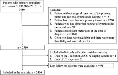 Comparing the predictive performance of different lymph node staging systems for postoperative overall survival in patients with ampullary carcinoma